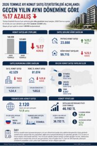 Temmuz 2026 Konut Satış İstatistikleri Açıklandı: Satışlar Yüzde 17 Azaldı